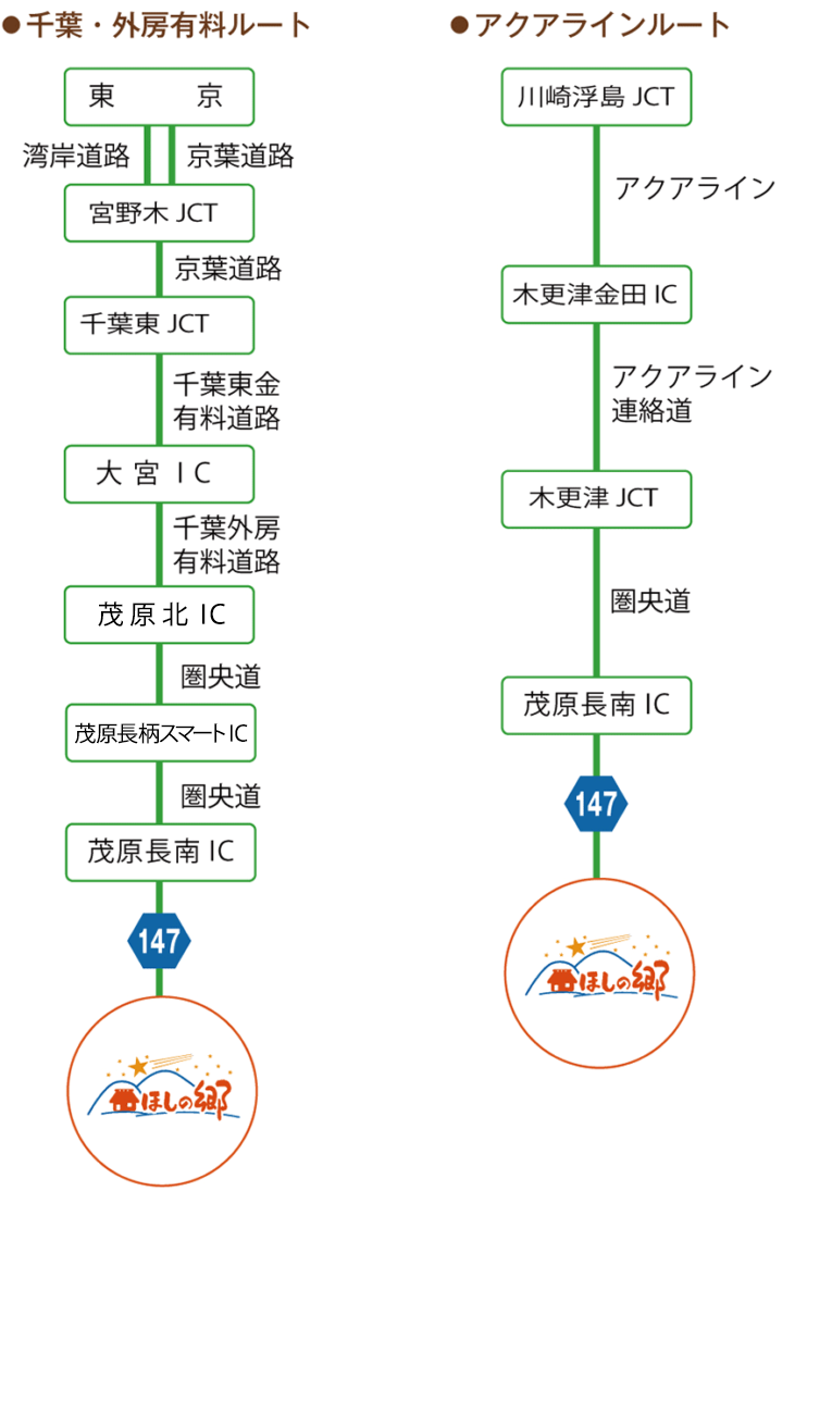 有料道路の乗り継ぎ方法