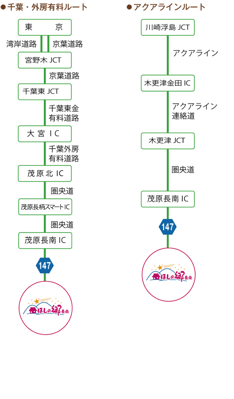 有料道路の乗り継ぎ方法